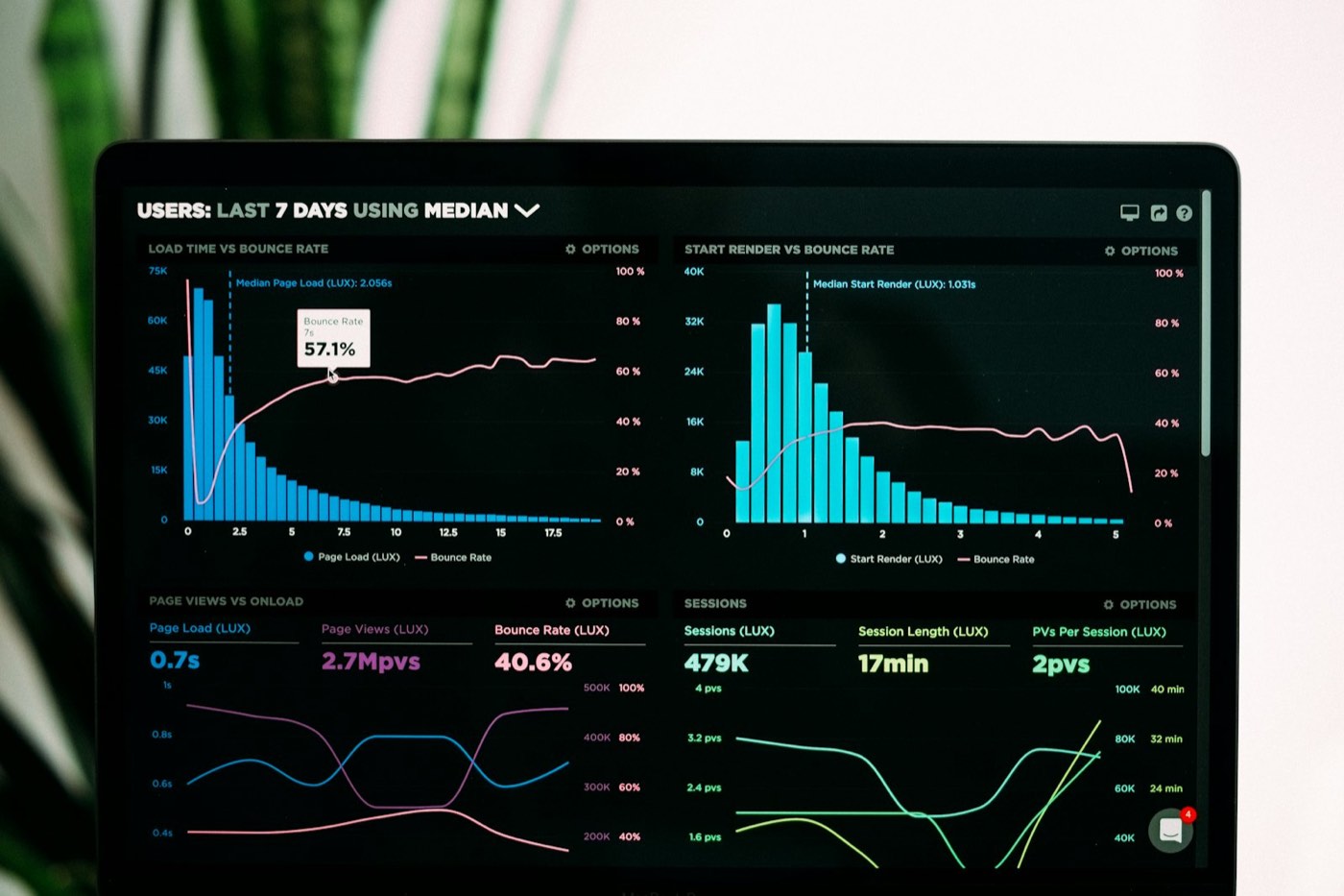 Laptop screen showing web analytics charts and session metrics